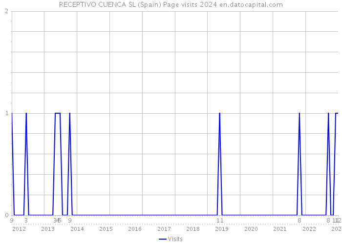 RECEPTIVO CUENCA SL (Spain) Page visits 2024 