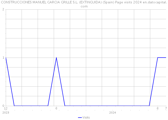 CONSTRUCCIONES MANUEL GARCIA GRILLE S.L. (EXTINGUIDA) (Spain) Page visits 2024 