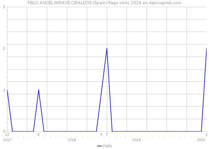 FELIX ANGEL MIRAVE GIRALDOS (Spain) Page visits 2024 