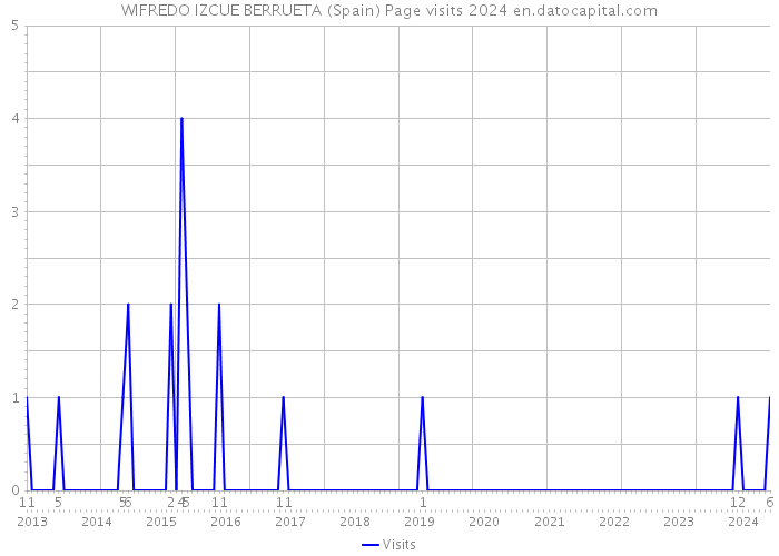 WIFREDO IZCUE BERRUETA (Spain) Page visits 2024 