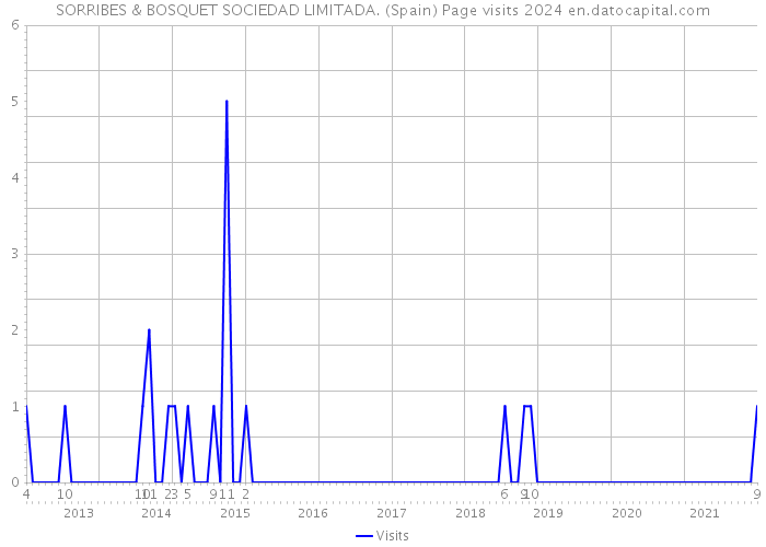 SORRIBES & BOSQUET SOCIEDAD LIMITADA. (Spain) Page visits 2024 