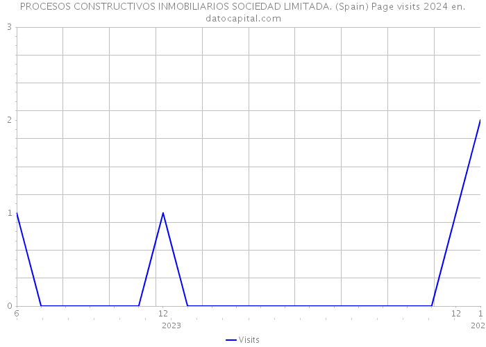 PROCESOS CONSTRUCTIVOS INMOBILIARIOS SOCIEDAD LIMITADA. (Spain) Page visits 2024 