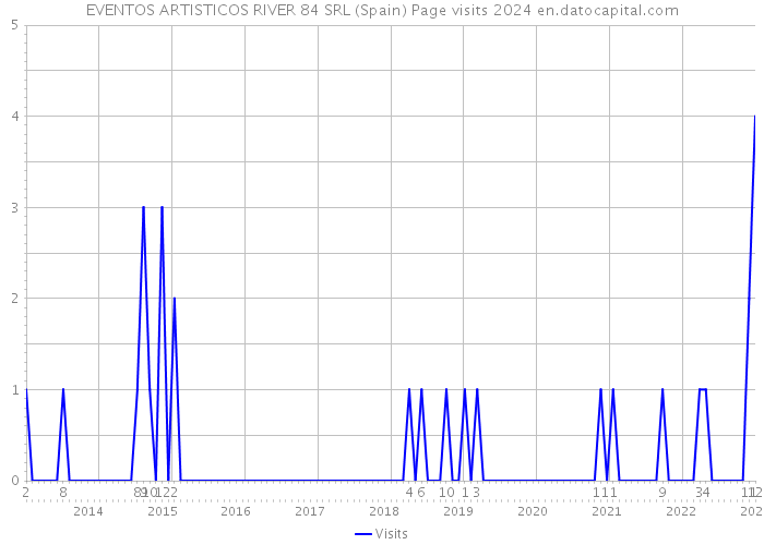 EVENTOS ARTISTICOS RIVER 84 SRL (Spain) Page visits 2024 