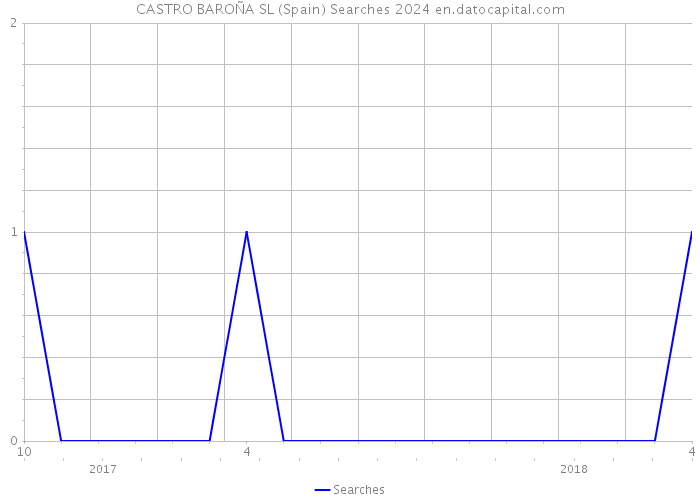 CASTRO BAROÑA SL (Spain) Searches 2024 
