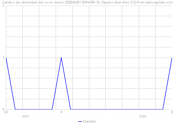 Cambio de identidad del socio único: ESENDEX ESPAÑA SL (Spain) Searches 2024 