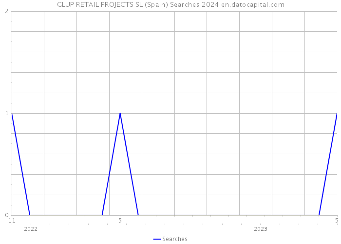 GLUP RETAIL PROJECTS SL (Spain) Searches 2024 