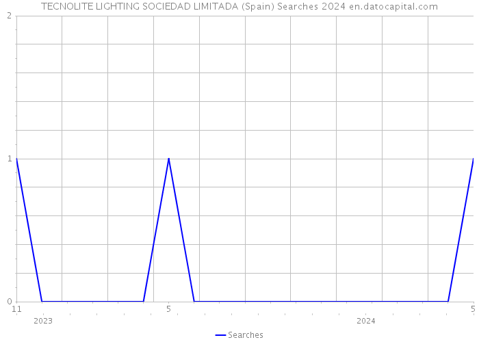 TECNOLITE LIGHTING SOCIEDAD LIMITADA (Spain) Searches 2024 