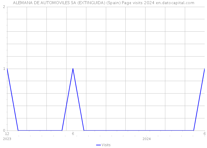 ALEMANA DE AUTOMOVILES SA (EXTINGUIDA) (Spain) Page visits 2024 