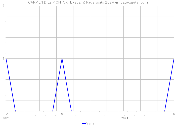 CARMEN DIEZ MONFORTE (Spain) Page visits 2024 