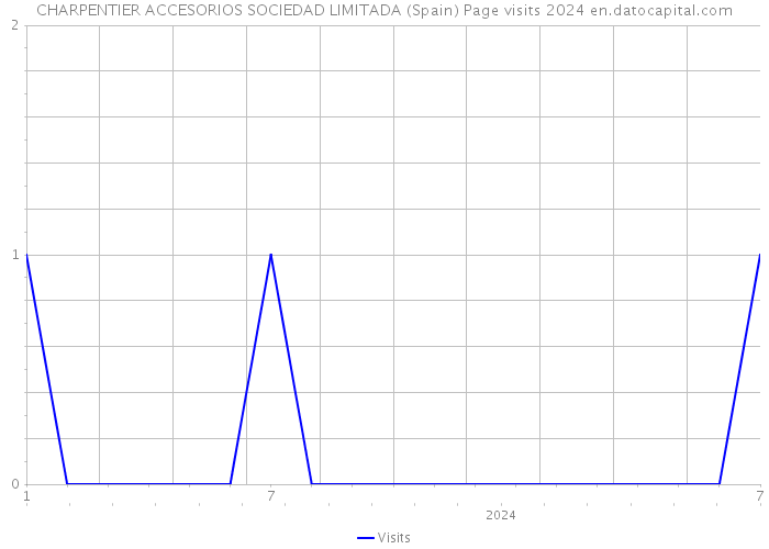 CHARPENTIER ACCESORIOS SOCIEDAD LIMITADA (Spain) Page visits 2024 