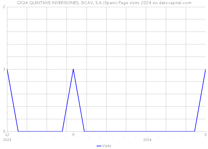 GIGIA QUINTANS INVERSIONES, SICAV, S.A (Spain) Page visits 2024 