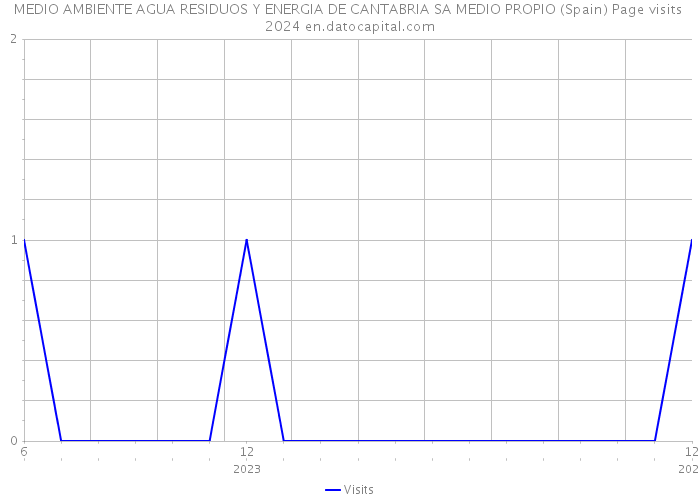 MEDIO AMBIENTE AGUA RESIDUOS Y ENERGIA DE CANTABRIA SA MEDIO PROPIO (Spain) Page visits 2024 