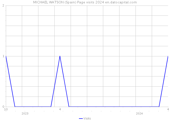 MICHAEL WATSON (Spain) Page visits 2024 