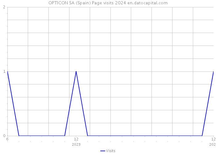 OPTICON SA (Spain) Page visits 2024 