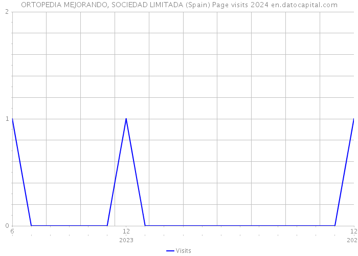ORTOPEDIA MEJORANDO, SOCIEDAD LIMITADA (Spain) Page visits 2024 