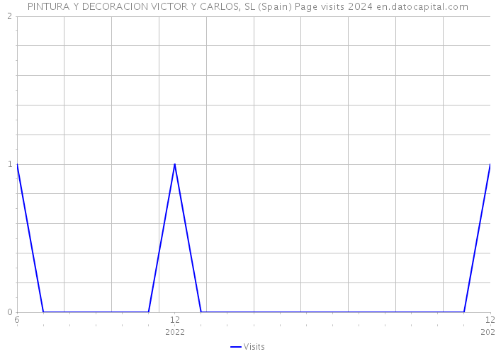 PINTURA Y DECORACION VICTOR Y CARLOS, SL (Spain) Page visits 2024 