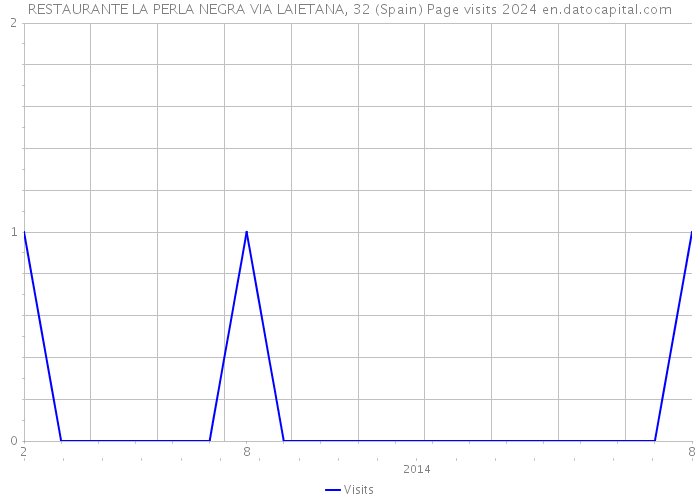 RESTAURANTE LA PERLA NEGRA VIA LAIETANA, 32 (Spain) Page visits 2024 