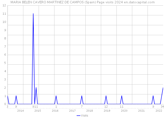 MARIA BELEN CAVERO MARTINEZ DE CAMPOS (Spain) Page visits 2024 