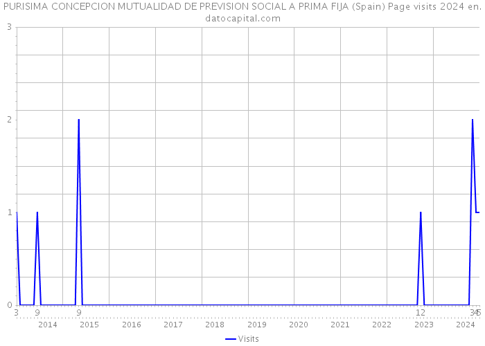 PURISIMA CONCEPCION MUTUALIDAD DE PREVISION SOCIAL A PRIMA FIJA (Spain) Page visits 2024 