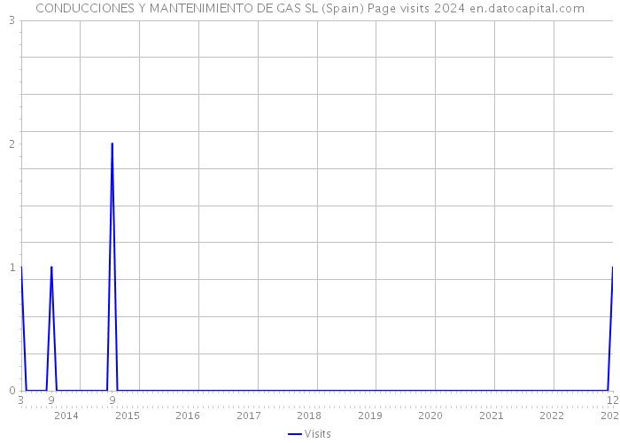 CONDUCCIONES Y MANTENIMIENTO DE GAS SL (Spain) Page visits 2024 