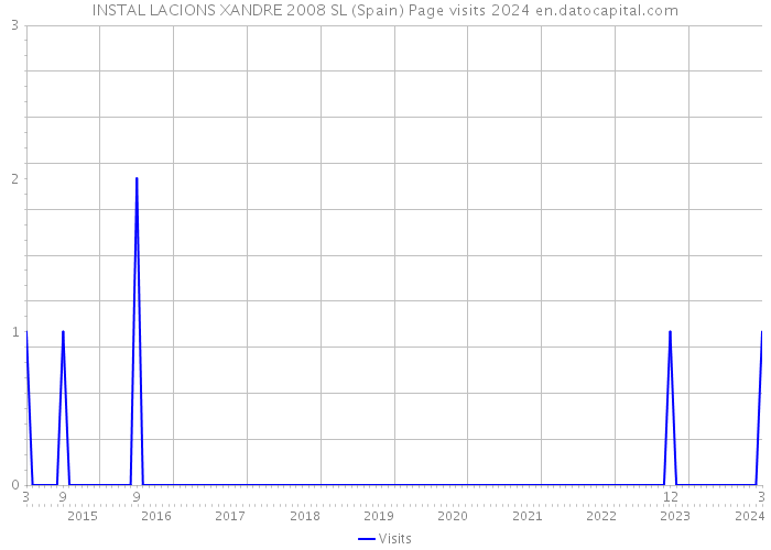 INSTAL LACIONS XANDRE 2008 SL (Spain) Page visits 2024 
