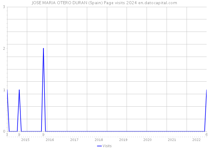 JOSE MARIA OTERO DURAN (Spain) Page visits 2024 