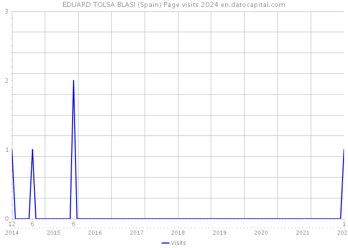 EDUARD TOLSA BLASI (Spain) Page visits 2024 