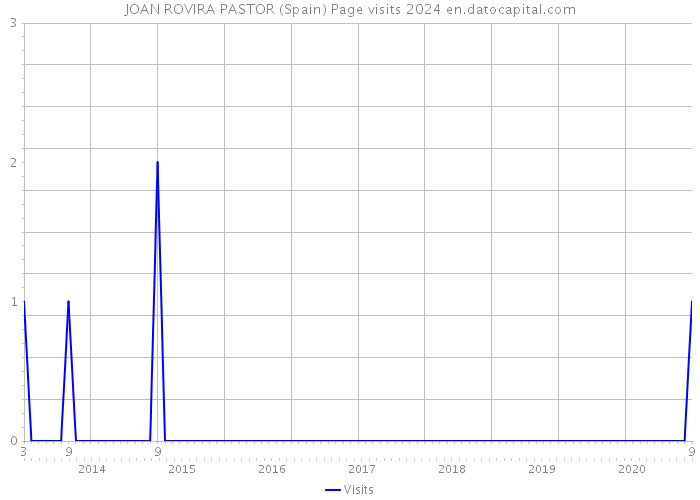 JOAN ROVIRA PASTOR (Spain) Page visits 2024 