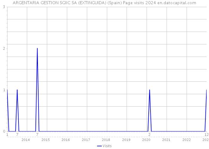 ARGENTARIA GESTION SGIIC SA (EXTINGUIDA) (Spain) Page visits 2024 