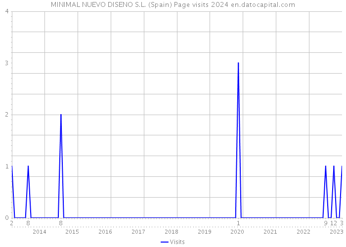 MINIMAL NUEVO DISENO S.L. (Spain) Page visits 2024 