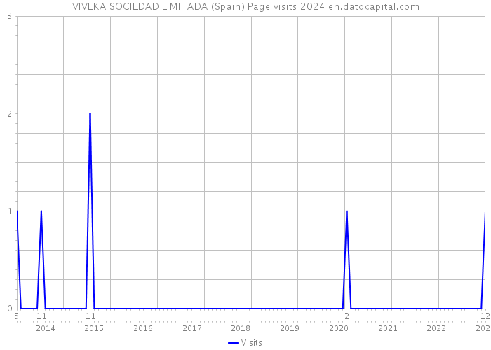 VIVEKA SOCIEDAD LIMITADA (Spain) Page visits 2024 