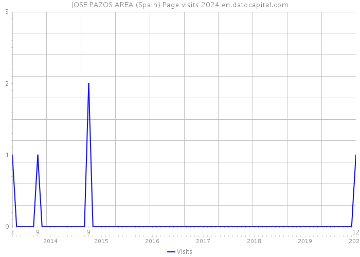 JOSE PAZOS AREA (Spain) Page visits 2024 