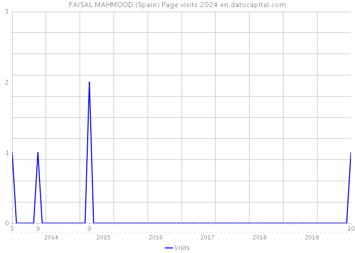 FAISAL MAHMOOD (Spain) Page visits 2024 