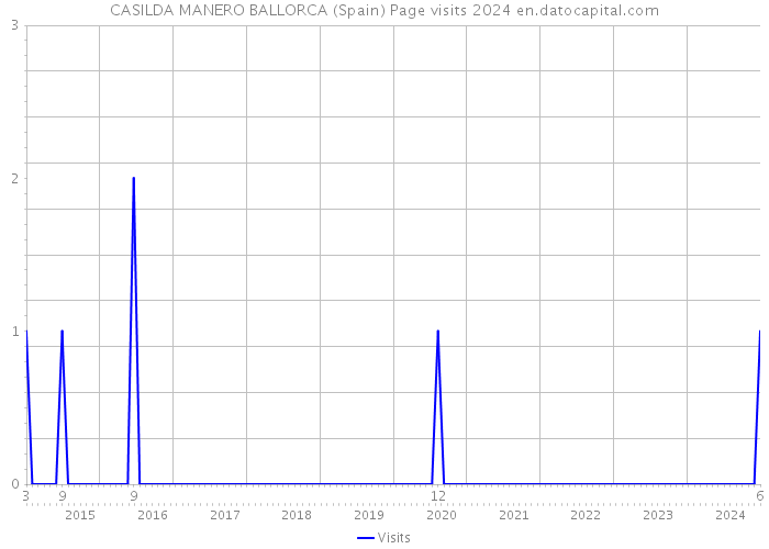 CASILDA MANERO BALLORCA (Spain) Page visits 2024 