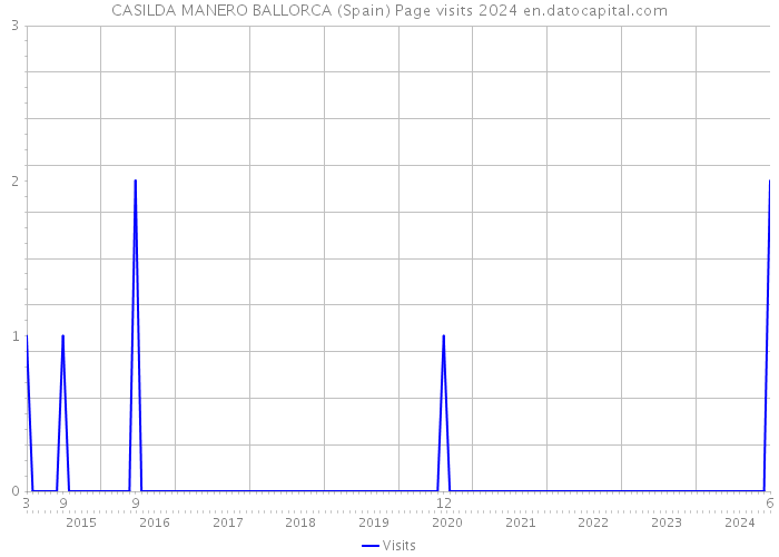 CASILDA MANERO BALLORCA (Spain) Page visits 2024 