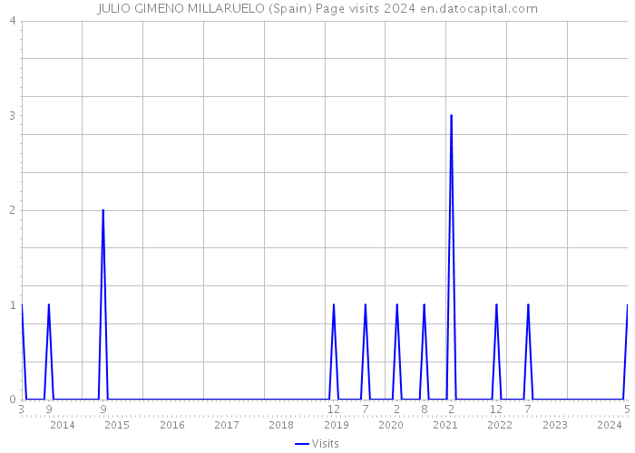 JULIO GIMENO MILLARUELO (Spain) Page visits 2024 