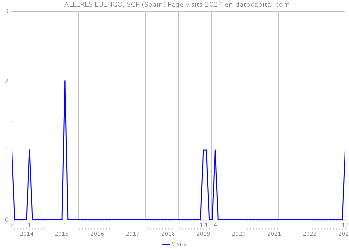 TALLERES LUENGO, SCP (Spain) Page visits 2024 