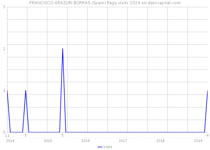 FRANCISCO ARAZURI BORRAS (Spain) Page visits 2024 
