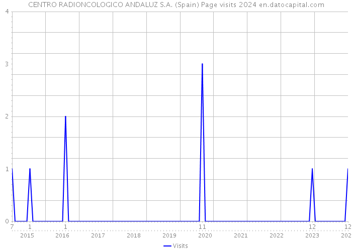 CENTRO RADIONCOLOGICO ANDALUZ S.A. (Spain) Page visits 2024 