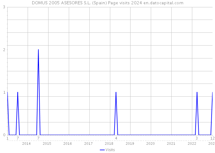 DOMUS 2005 ASESORES S.L. (Spain) Page visits 2024 