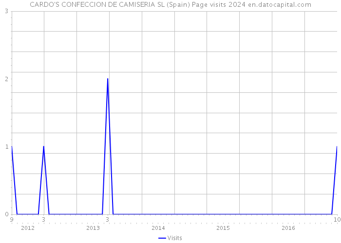 CARDO'S CONFECCION DE CAMISERIA SL (Spain) Page visits 2024 