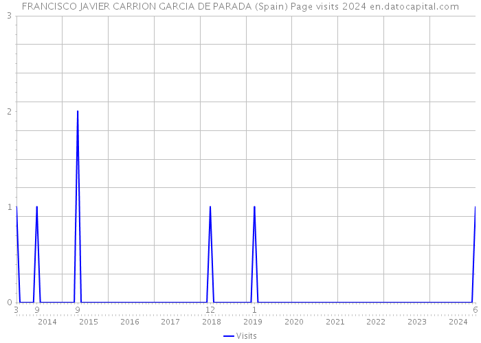 FRANCISCO JAVIER CARRION GARCIA DE PARADA (Spain) Page visits 2024 