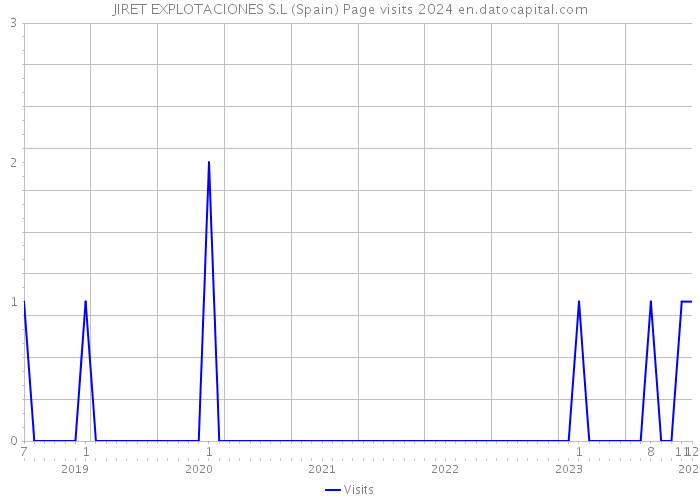 JIRET EXPLOTACIONES S.L (Spain) Page visits 2024 