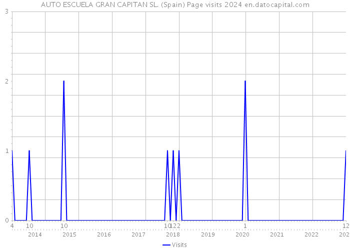 AUTO ESCUELA GRAN CAPITAN SL. (Spain) Page visits 2024 