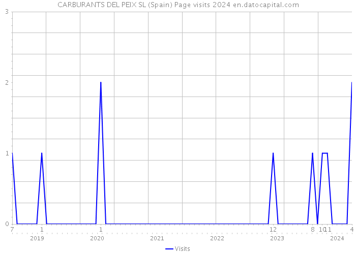 CARBURANTS DEL PEIX SL (Spain) Page visits 2024 