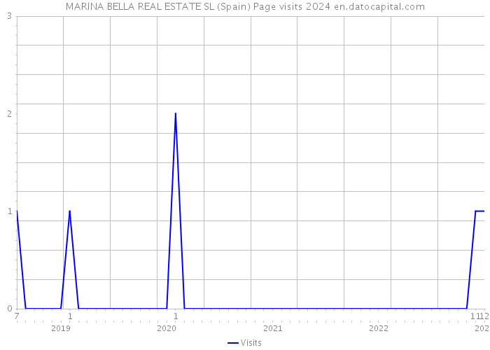 MARINA BELLA REAL ESTATE SL (Spain) Page visits 2024 