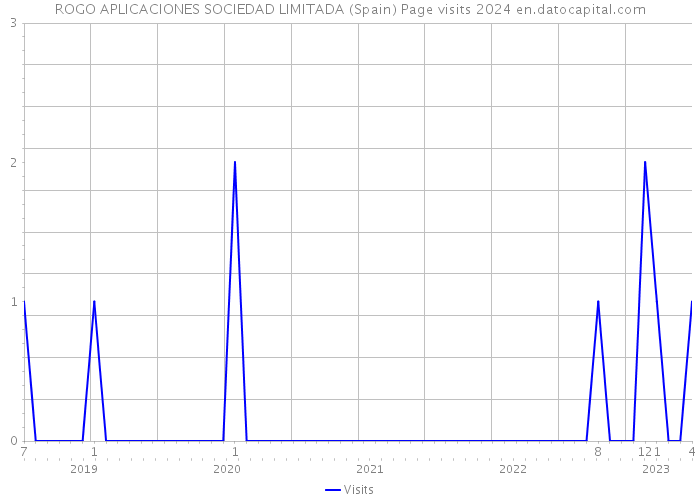 ROGO APLICACIONES SOCIEDAD LIMITADA (Spain) Page visits 2024 