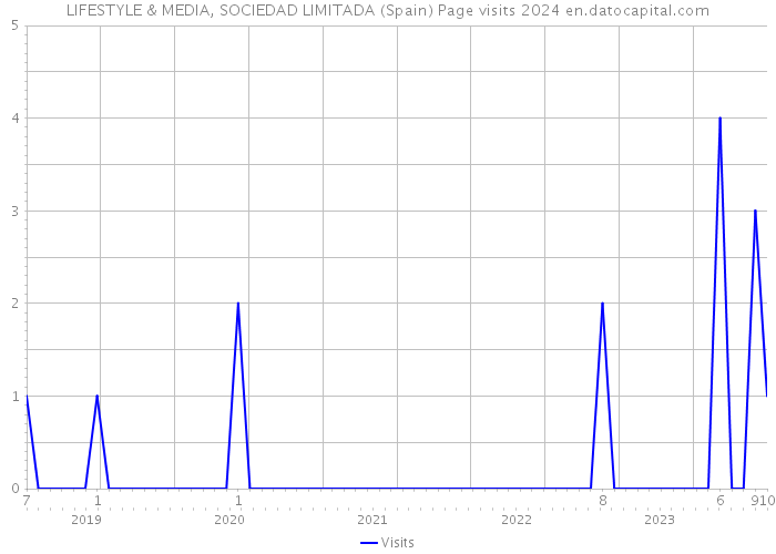 LIFESTYLE & MEDIA, SOCIEDAD LIMITADA (Spain) Page visits 2024 