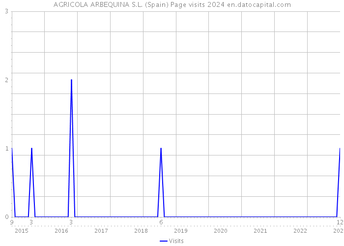 AGRICOLA ARBEQUINA S.L. (Spain) Page visits 2024 