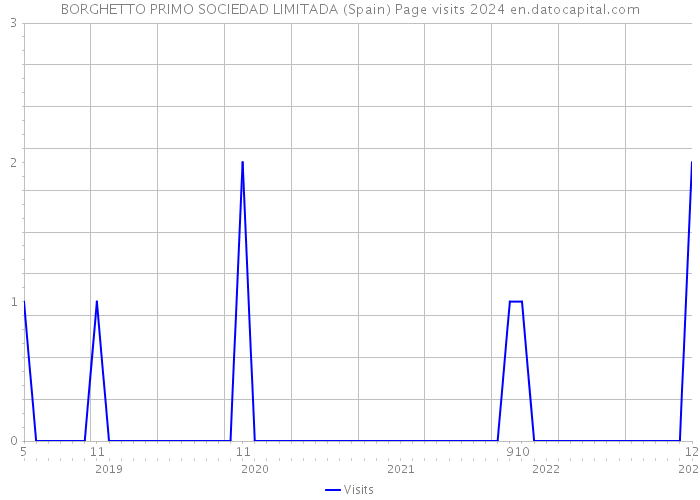 BORGHETTO PRIMO SOCIEDAD LIMITADA (Spain) Page visits 2024 